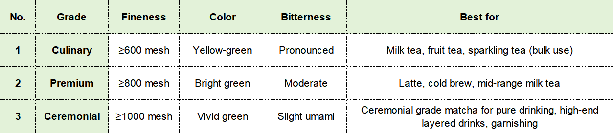 matcha grade comparison