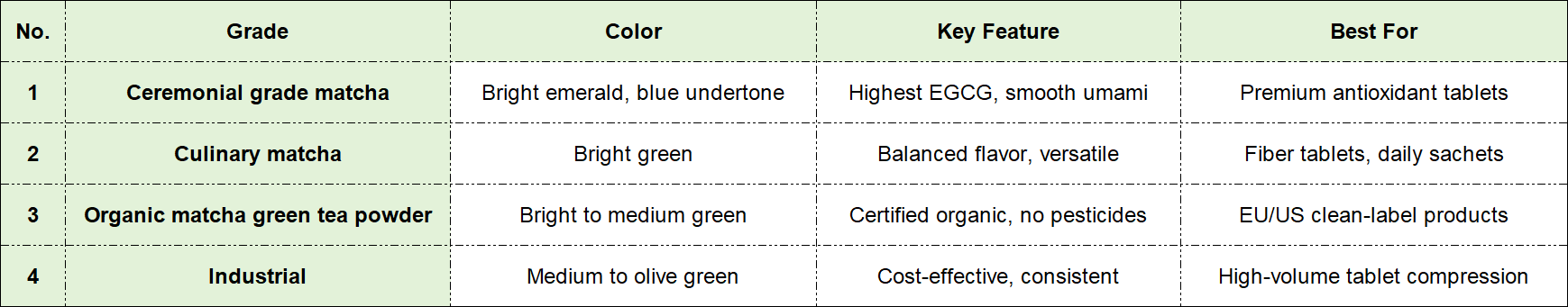 Matcha Grades for Supplements Matcha Grades for Supplements