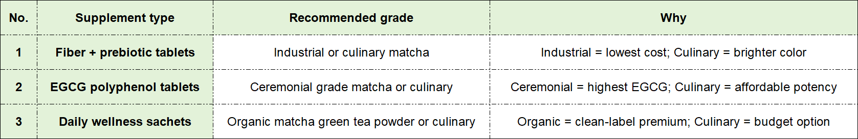Which Matcha Grade Which Matcha Grade
