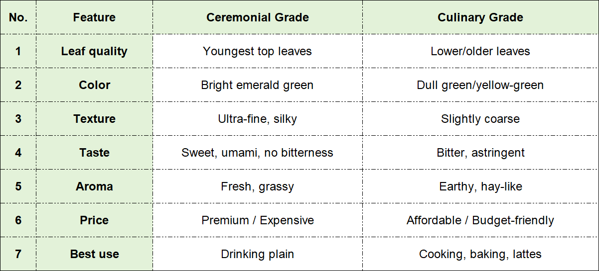 comparison between ceremonial and culinary grade matcha