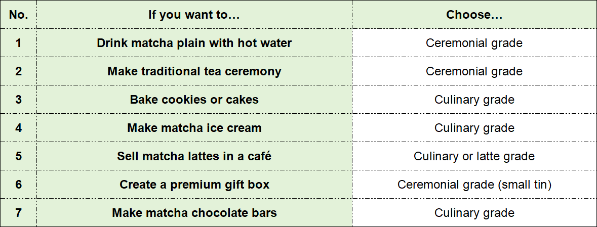 final recommendation for matcha grade selection