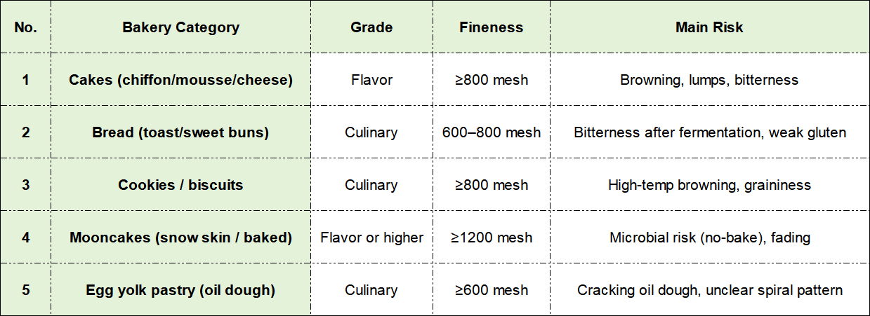 matcha for bakery categories chart